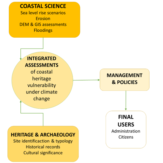 Conceptual framework for the integrated assessment of coastal heritage vulnerability under climate change. The dia-gram illustrates the interaction between coastal science and modelling, heritage and archaeology, management and policy, and final users. The colour scale—from dark yellow to white—represents the relative frequency of document types identified in the literature, with darker shades indicating higher frequency.
