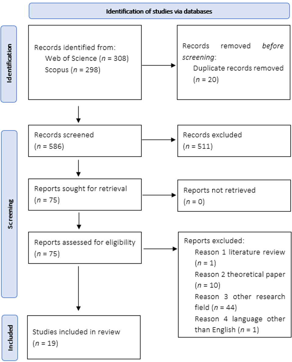 PRISMA Flow Diagram Adapted Based on Page et al. (2021)