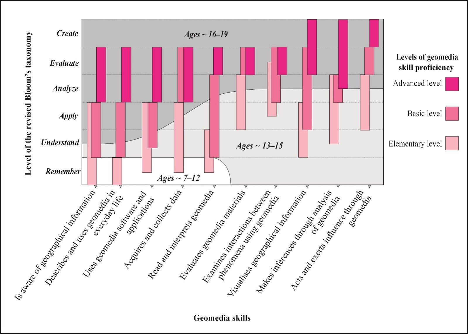 Conceptual model showing GeoTAITO geomedia skill areas and three proficiency levels across school stages. The figure illustrates conceptual deepening from elementary to advanced skill proficiency, with Bloom’s taxonomy used only as a heuristic reference.