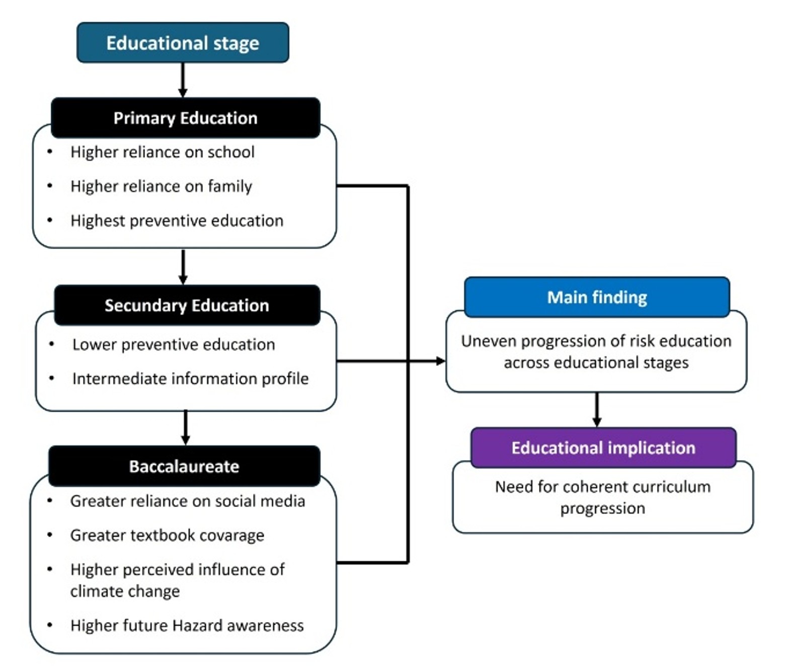 Progression of Risk Education Across Educational Stages (Source: own elaboration)