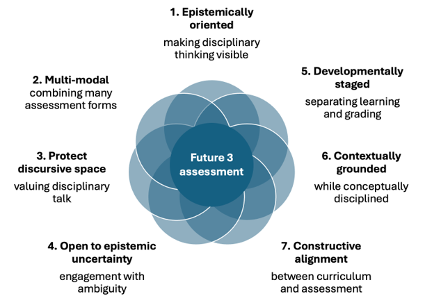 Design principles for Future 3 assessment