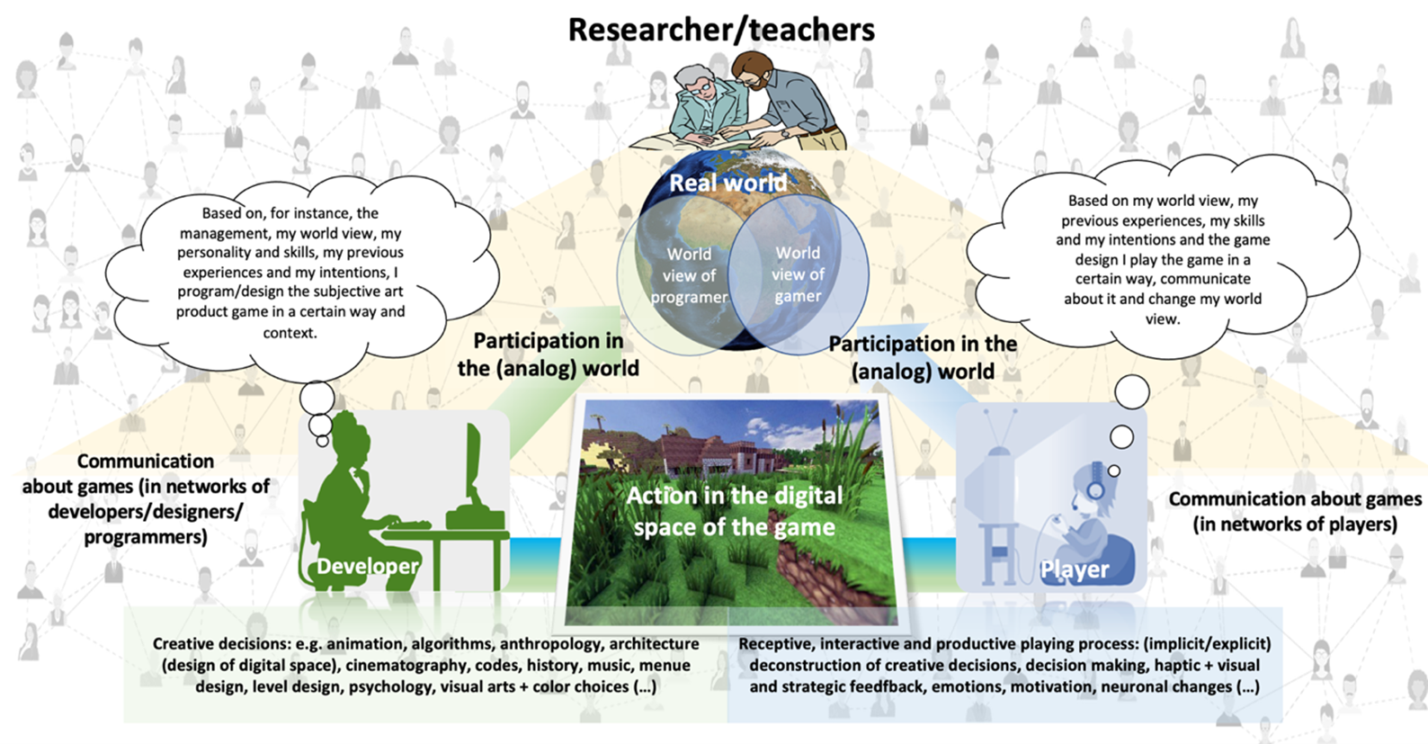 Model of reflexive analysis of space and action in video games: own design based on ideas of (Morawski, 2023; Gryl, 2012; Ash, 2012; Schell, 2012; Lux & Budke, 2020a,b; Applis, 2022; Kanwischer, 2014; Ash et al., 2018)