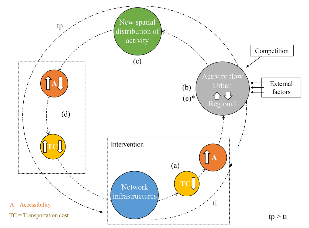 Schematic modelling of the relationship between accessibility and activity/population flows