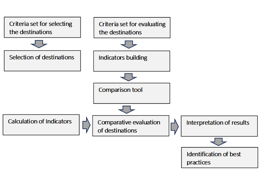 The method applied for benchmarking of cave destinations