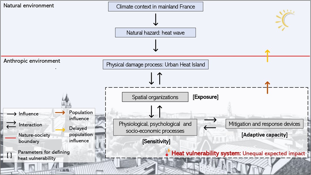 Theoretical conceptualization of the urban heat vulnerability system. Adapted from Pigeon (2002) and Lagelouze (2022).