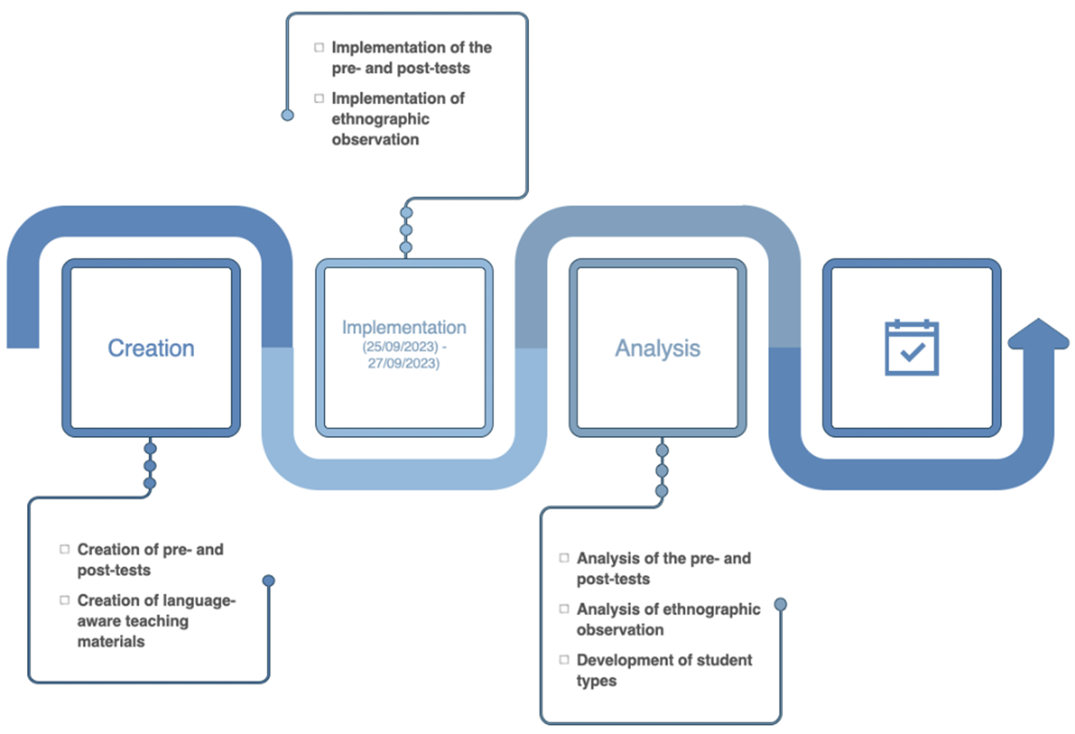 Conducting the research: Step-by-step