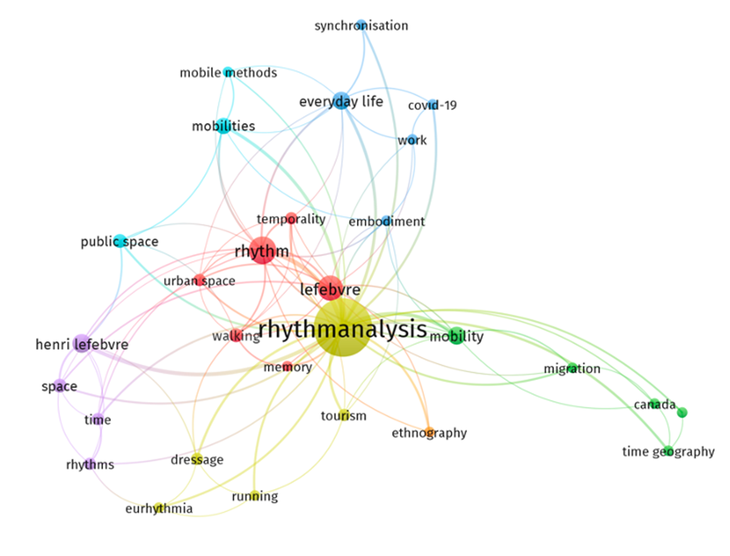 Distribution of key concepts in “Urban Geography”-social science studies in the "Rhythmanalysis" study spectrum. (165 studies from Web of Science (WoS), Scopus, SAGE Journals, and Institute of British Geographers databases.)