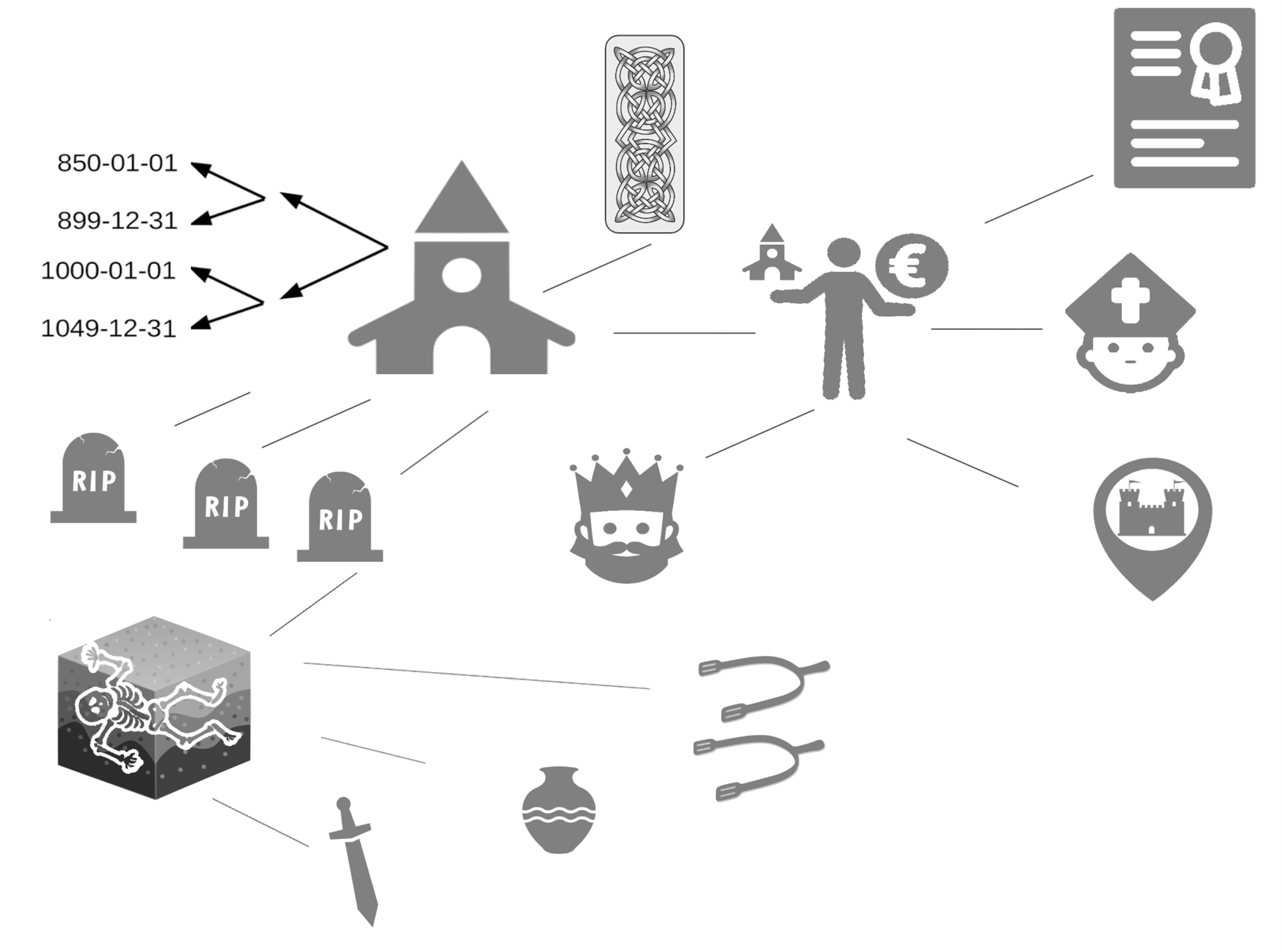 Visualisation of connections between various RELIC entities. Each symbol stands for one CIDOC-CRM entity