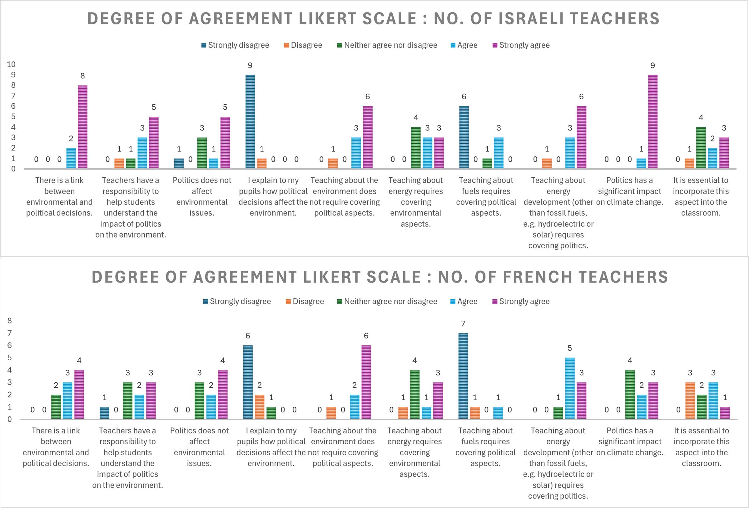 An overview of teachers' perspectives