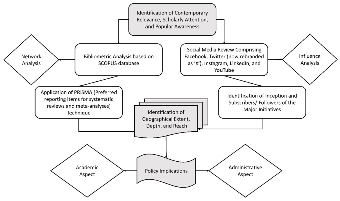 Flowchart of the Primary Concerns and the Methods Followed