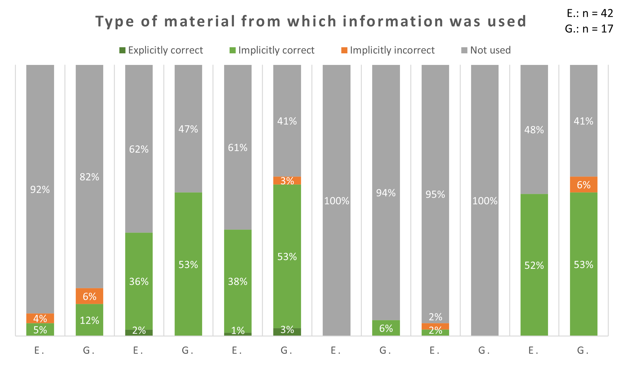 Type of material from which information was taken for the own text. A material was counted as used if at least one piece of information was inserted by the students into their own text 