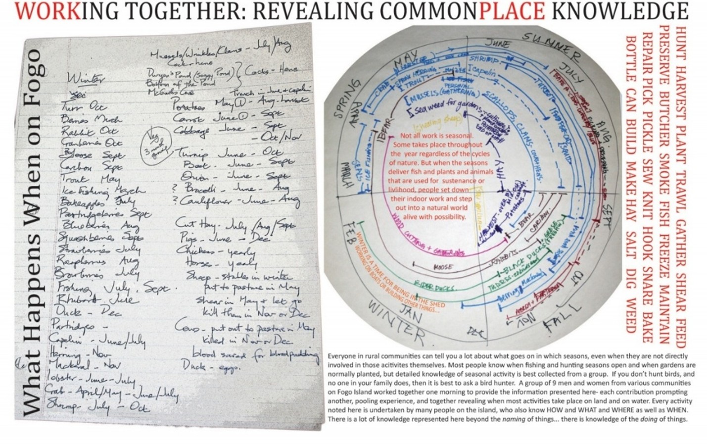 Working together: Revealing commonplace knowledge. In: Hall, (2013). Available at: https://encyclopediaoflocalknowledge.com/chapter2/working-together-revealing-commonplace-knowledge/