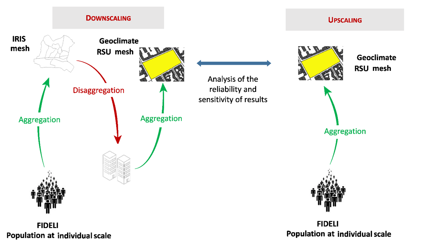 Description of the data processing performed in this study to evaluate the downscaling of social data from a coarse mesh to a finer mesh