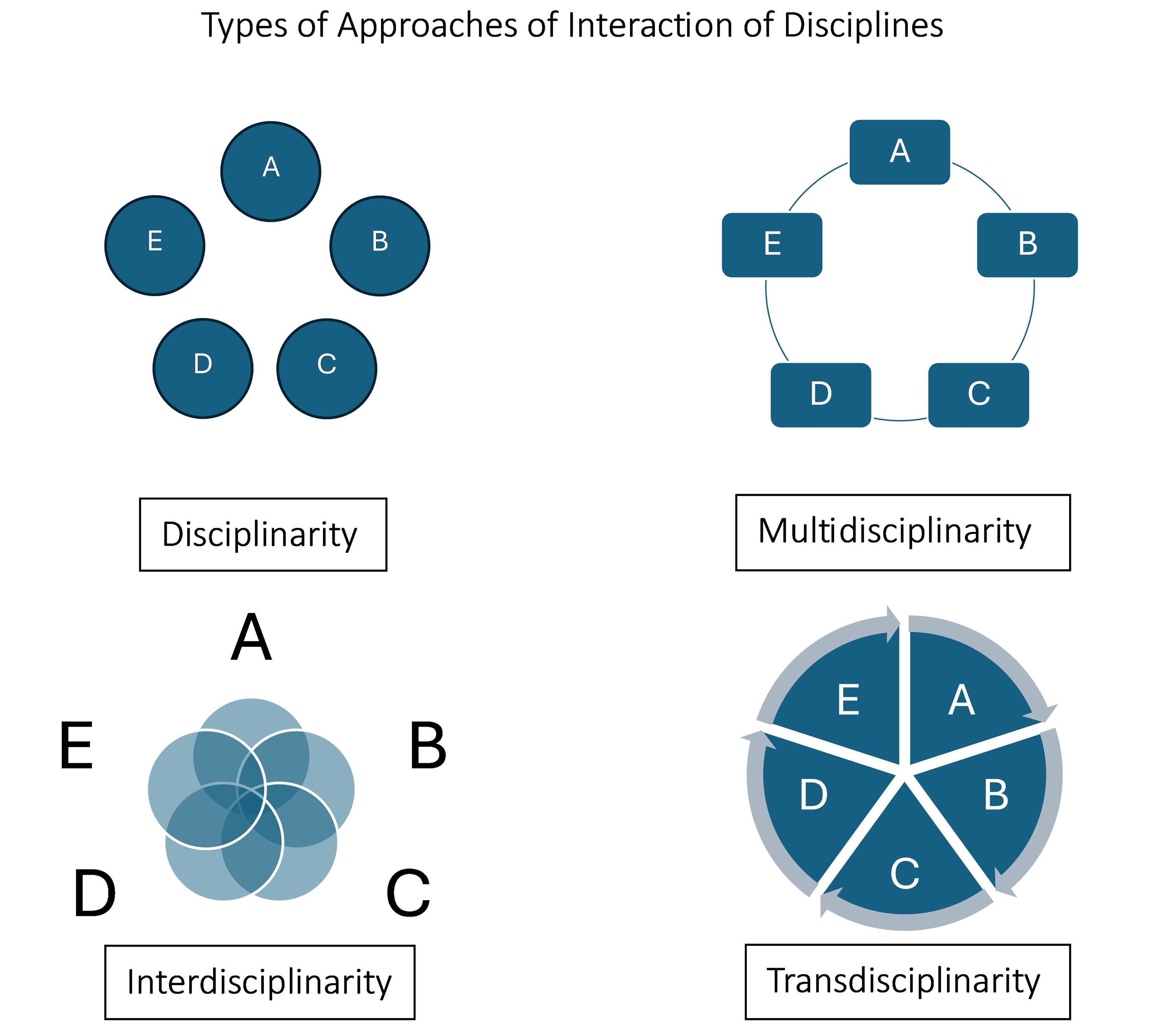 Types of approaches of interaction of disciplines