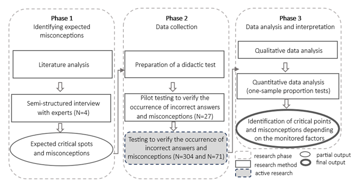 Methodological framework for identifying critical spots and misconceptions in selected topics of European regional geography. Source: Own elaboration