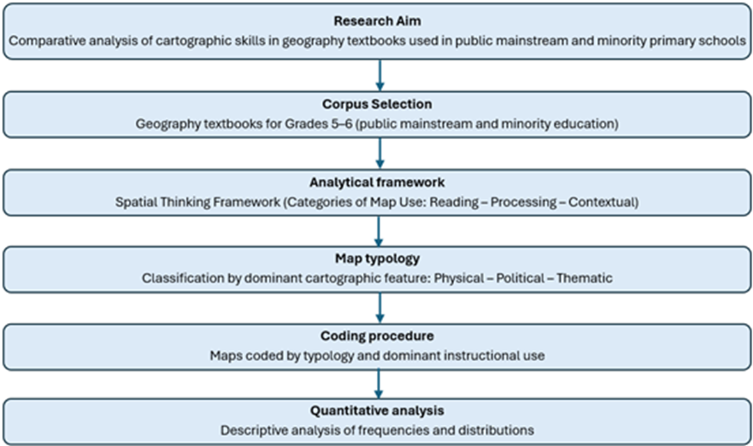 Research design and analytical procedure of the study